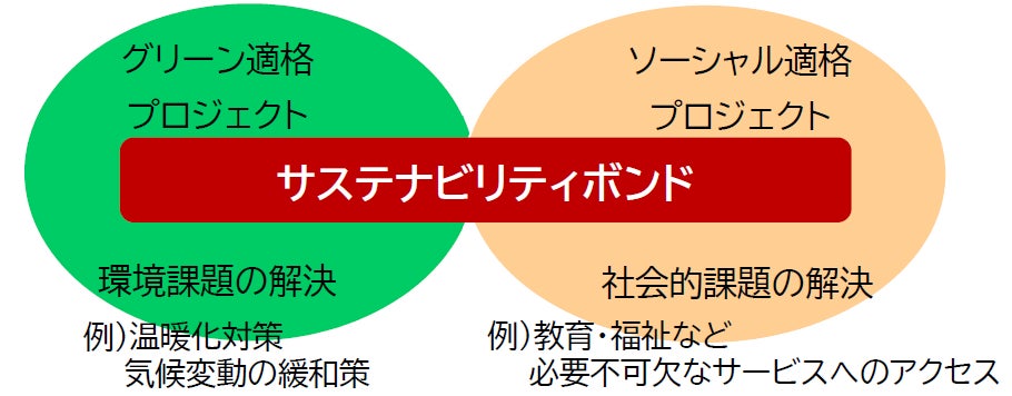 横浜市初となるESG債（サステナビリティボンド）を12月に発行予定のサブ画像1