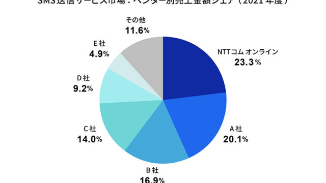 「空電プッシュ」、SMS送信サービス市場において7年連続マーケットシェア1位獲得のメイン画像