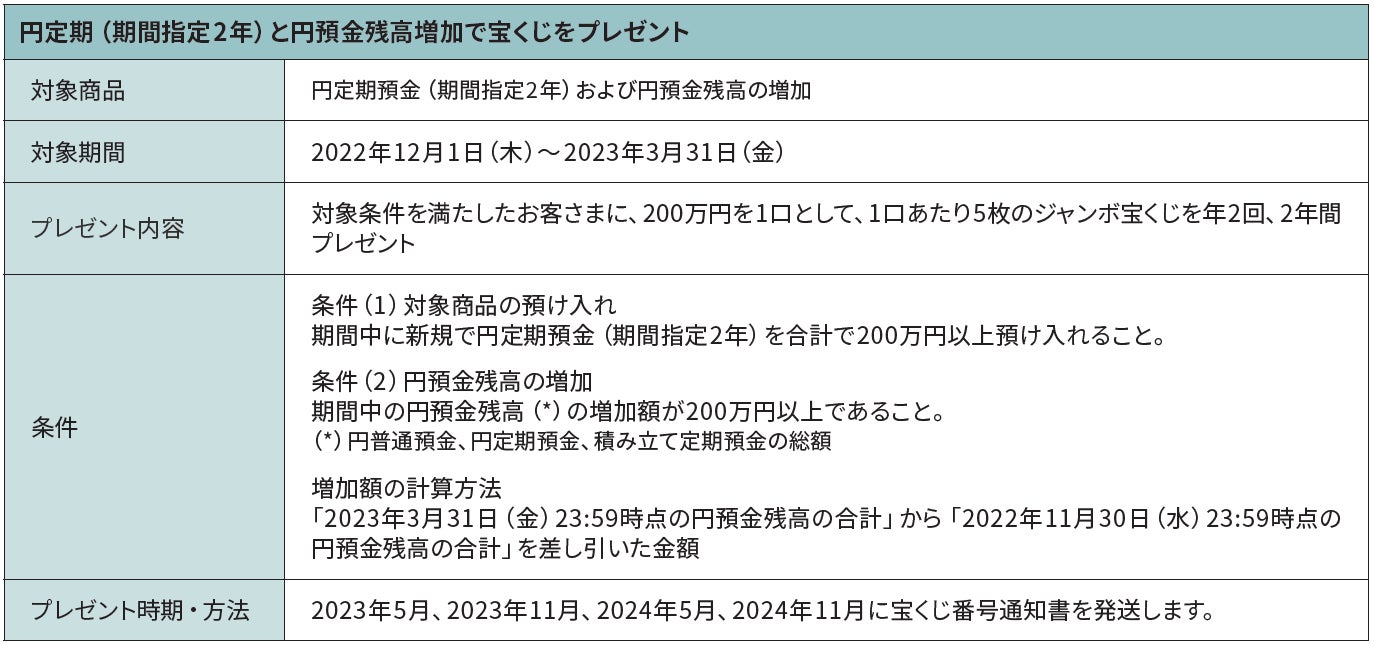「円定期（期間指定2年）と円預金残高増加で宝くじをプレゼント」など2企画実施のお知らせのサブ画像1
