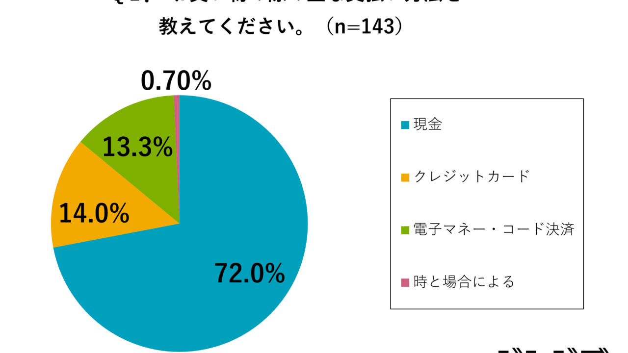 新成人の「お金の価値観」アンケート調査【高卒社会人向け】4割が資産運用に興味、理由は将来への経済的不安。冬のボーナスの使い道の1位は「預貯金」のメイン画像