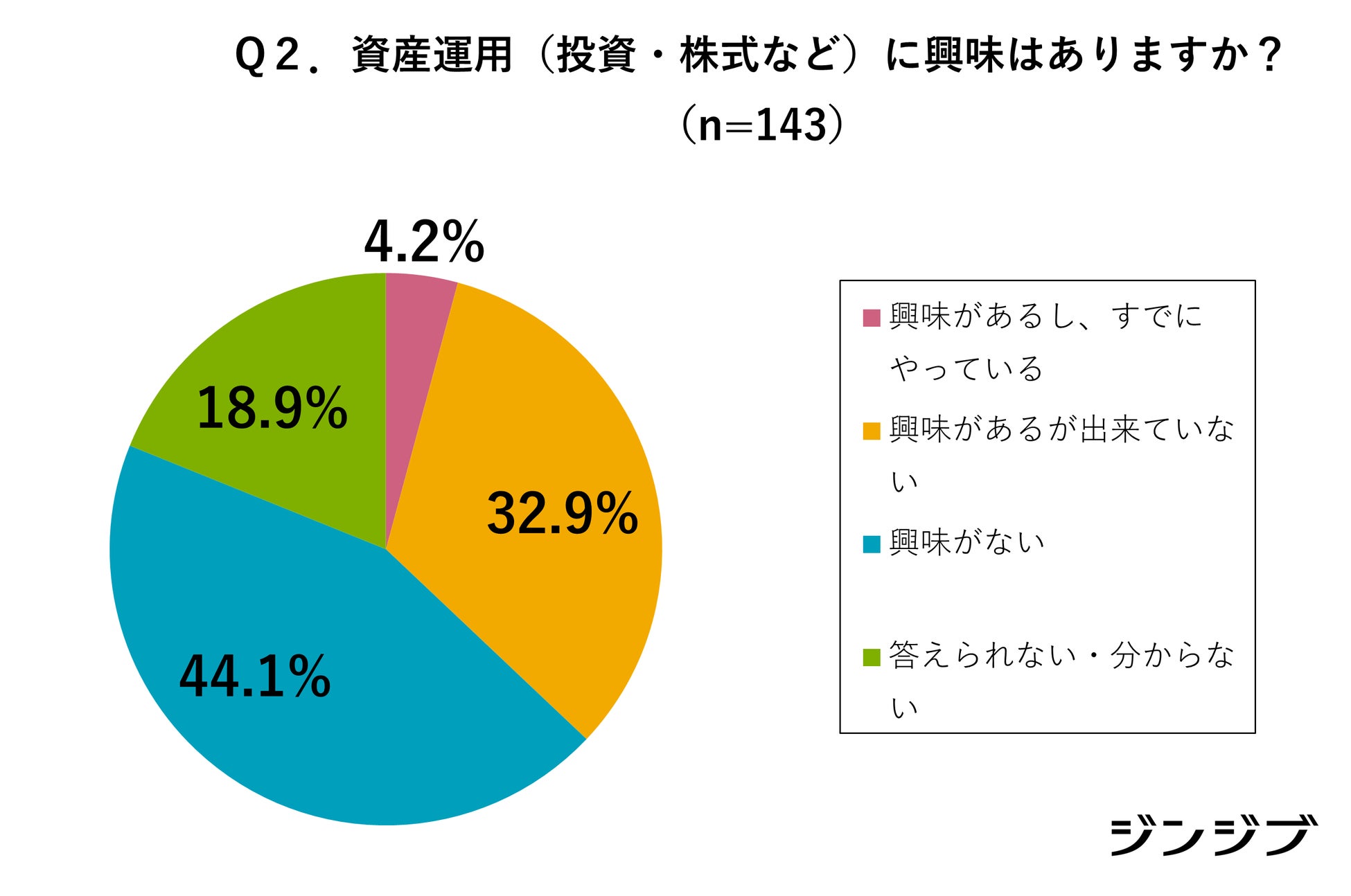 新成人の「お金の価値観」アンケート調査【高卒社会人向け】4割が資産運用に興味、理由は将来への経済的不安。冬のボーナスの使い道の1位は「預貯金」のサブ画像2