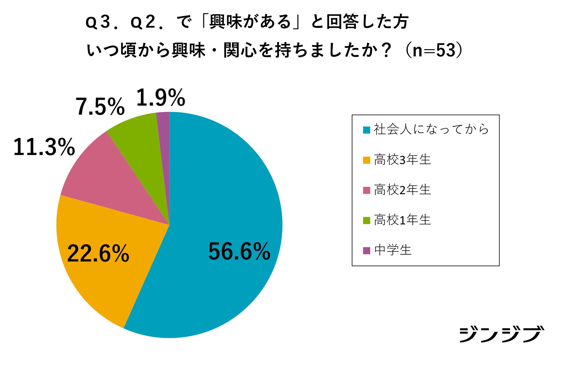 新成人の「お金の価値観」アンケート調査【高卒社会人向け】4割が資産運用に興味、理由は将来への経済的不安。冬のボーナスの使い道の1位は「預貯金」のサブ画像3