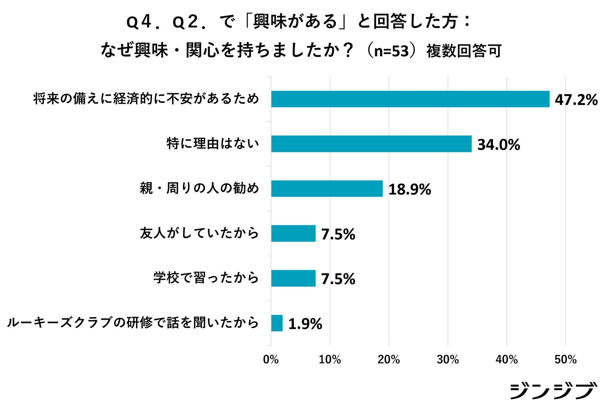 新成人の「お金の価値観」アンケート調査【高卒社会人向け】4割が資産運用に興味、理由は将来への経済的不安。冬のボーナスの使い道の1位は「預貯金」のサブ画像4