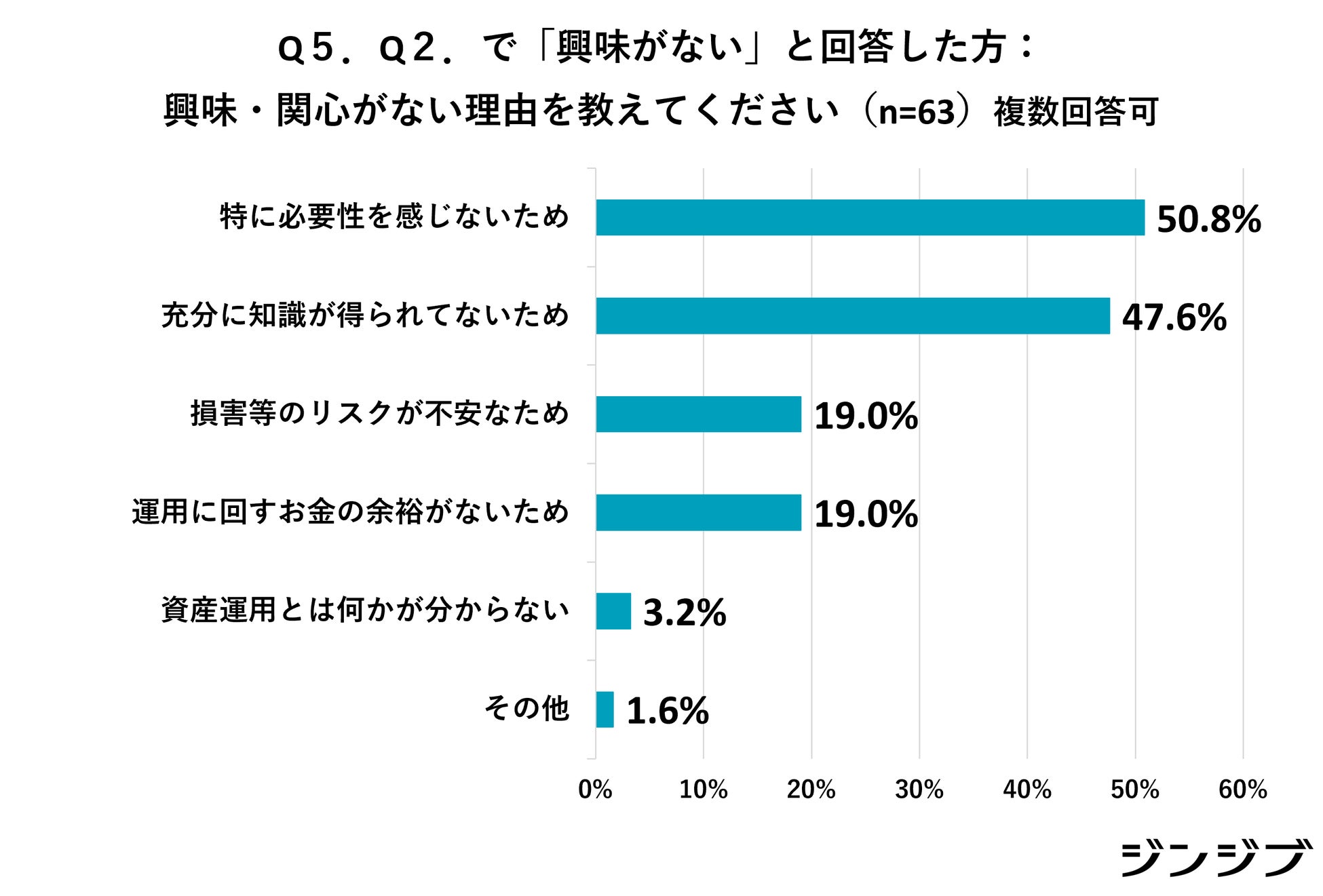 新成人の「お金の価値観」アンケート調査【高卒社会人向け】4割が資産運用に興味、理由は将来への経済的不安。冬のボーナスの使い道の1位は「預貯金」のサブ画像5
