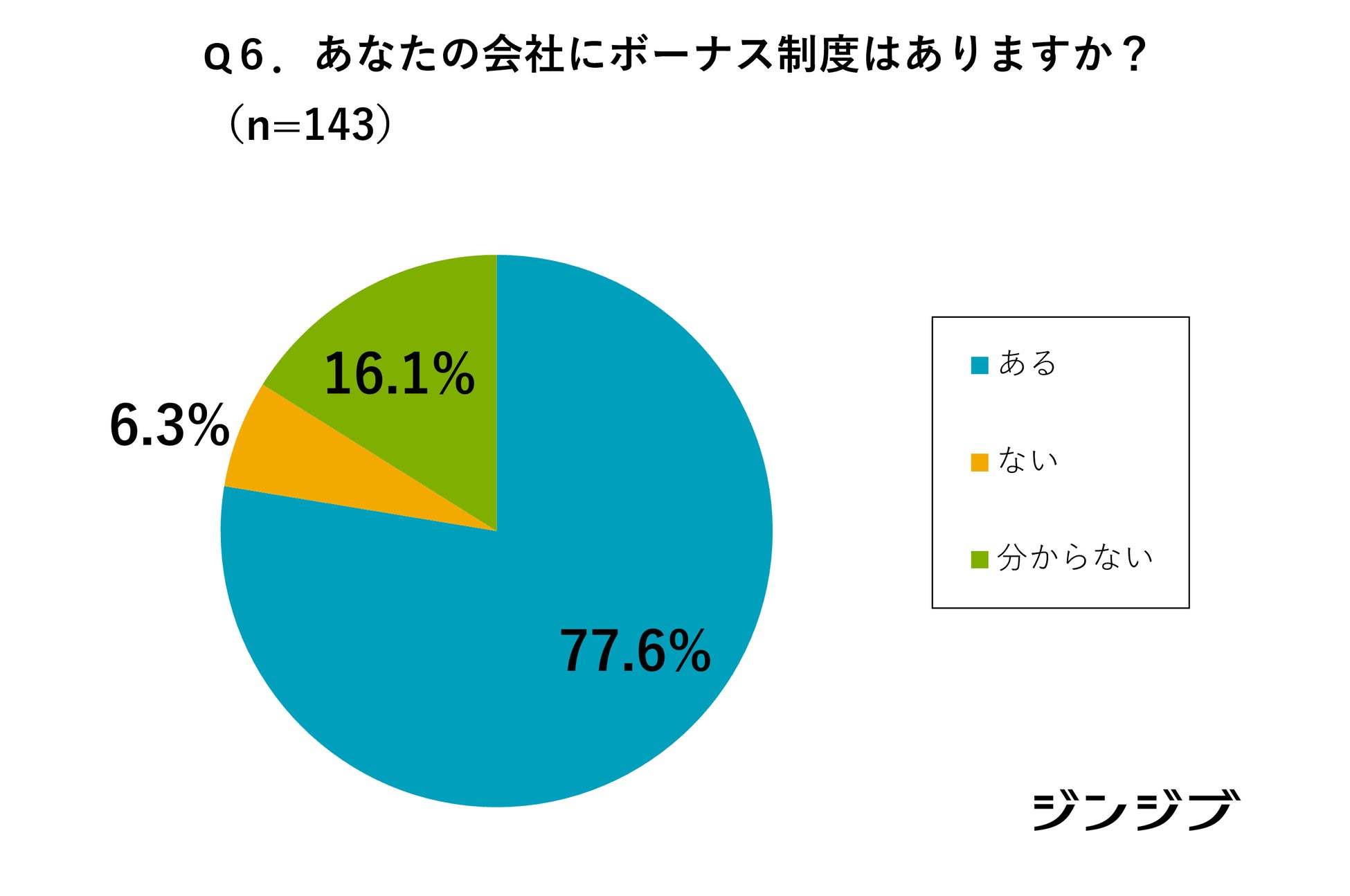 新成人の「お金の価値観」アンケート調査【高卒社会人向け】4割が資産運用に興味、理由は将来への経済的不安。冬のボーナスの使い道の1位は「預貯金」のサブ画像6
