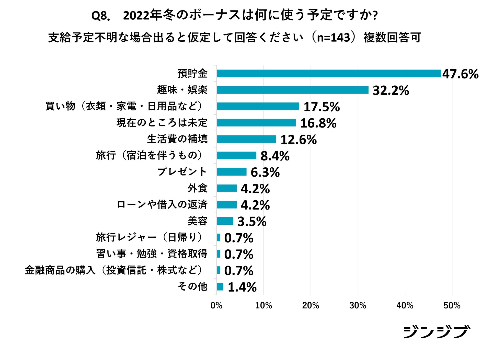 新成人の「お金の価値観」アンケート調査【高卒社会人向け】4割が資産運用に興味、理由は将来への経済的不安。冬のボーナスの使い道の1位は「預貯金」のサブ画像8