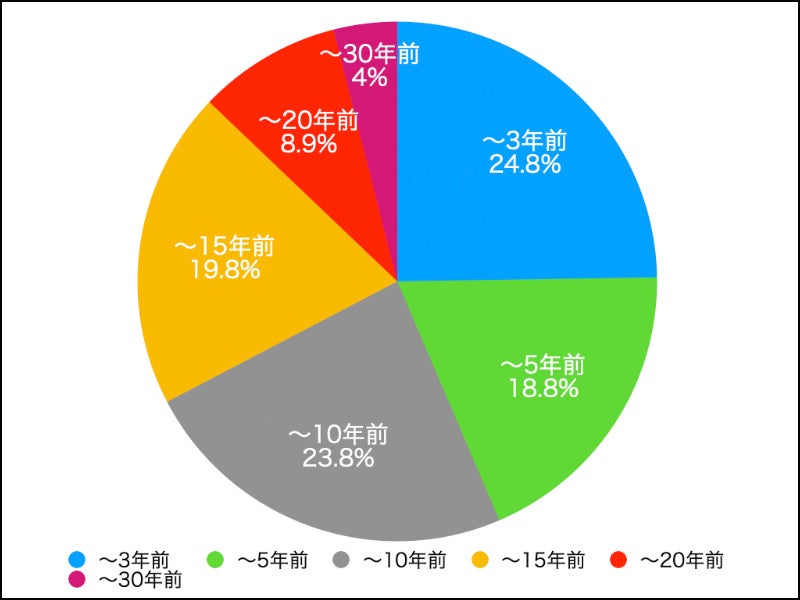 今後、住宅ローン金利上がりそう９３％！日銀発表の長期金利上限引き上げへの率直な意見を調査のサブ画像4