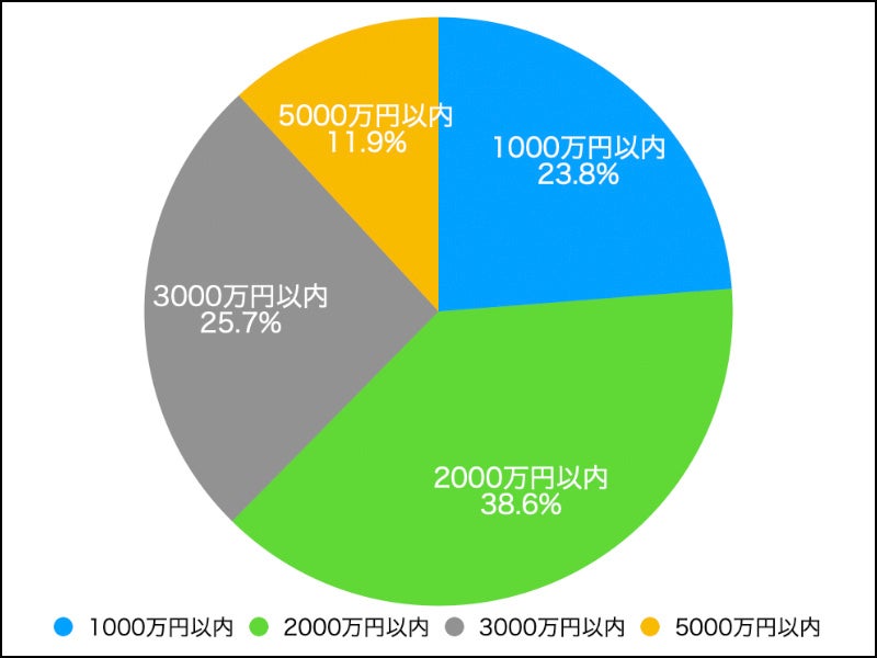 今後、住宅ローン金利上がりそう９３％！日銀発表の長期金利上限引き上げへの率直な意見を調査のサブ画像5