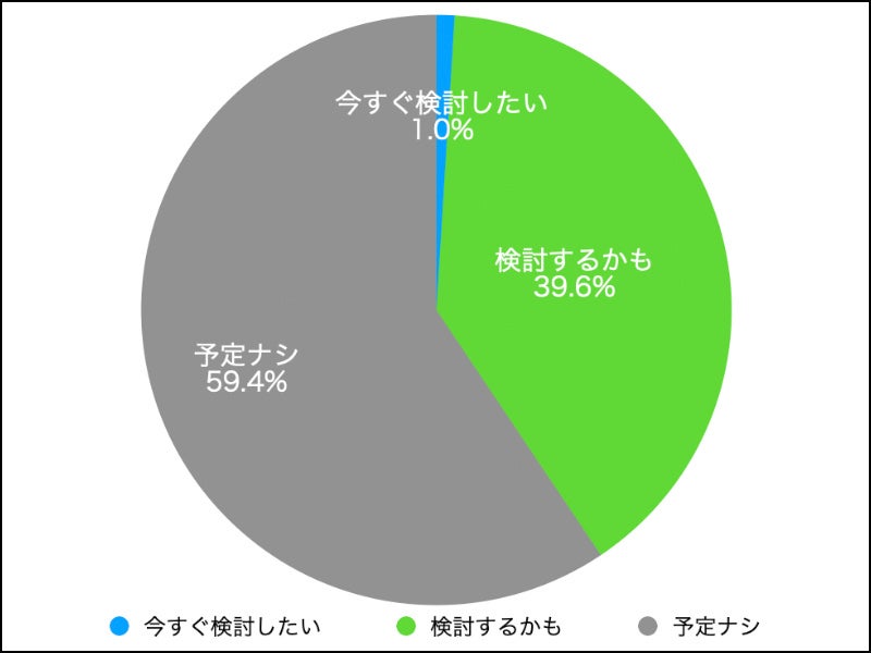 今後、住宅ローン金利上がりそう９３％！日銀発表の長期金利上限引き上げへの率直な意見を調査のサブ画像6