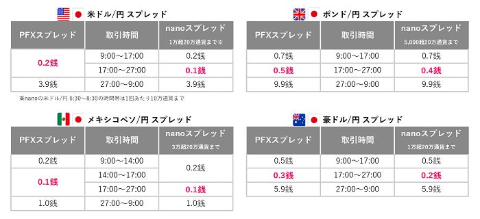 ご愛顧に感謝を込めてゴールデンマネパタイム(17～27時)は全16通貨ペアで業界最狭水準スプレッド！のサブ画像2