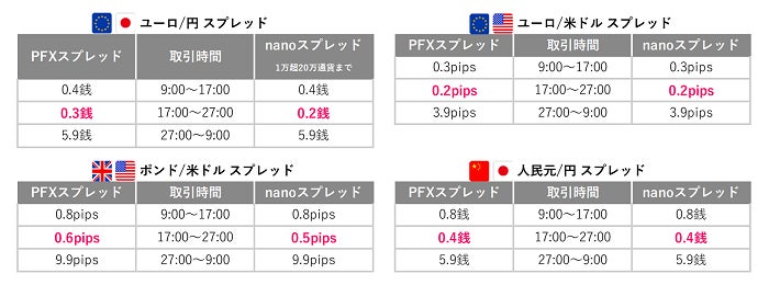 ご愛顧に感謝を込めてゴールデンマネパタイム(17～27時)は全16通貨ペアで業界最狭水準スプレッド！のサブ画像3