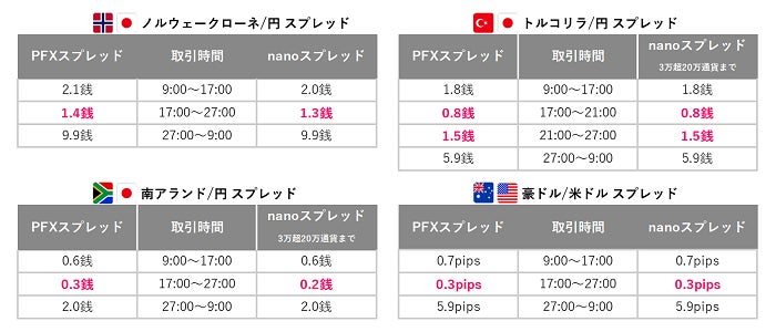 ご愛顧に感謝を込めてゴールデンマネパタイム(17～27時)は全16通貨ペアで業界最狭水準スプレッド！のサブ画像4