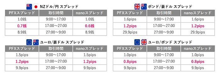 ご愛顧に感謝を込めてゴールデンマネパタイム(17～27時)は全16通貨ペアで業界最狭水準スプレッド！のサブ画像5