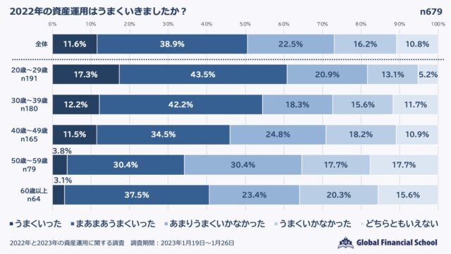 年代別で明確に！2023年資産運用の展望は？　　20〜30代「昨年満足。今年は◯◯」　　40〜60代「昨年不満。今年は◯◯」のメイン画像