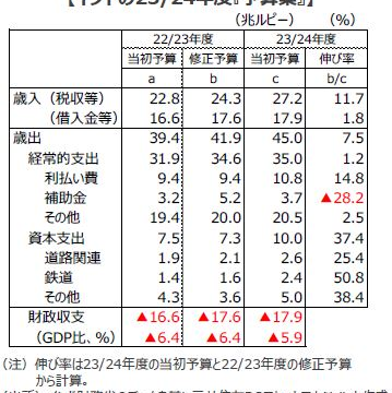 経済成長を後押しするインドの来年度『予算案』のメイン画像