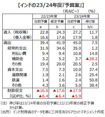 経済成長を後押しするインドの来年度『予算案』のサブ画像1