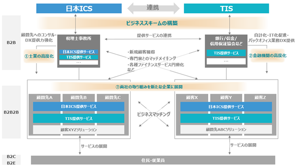 TIS、税理士事務所などへ会計/税務パッケージなどを提供する日本ICSを連結子会社化のメイン画像