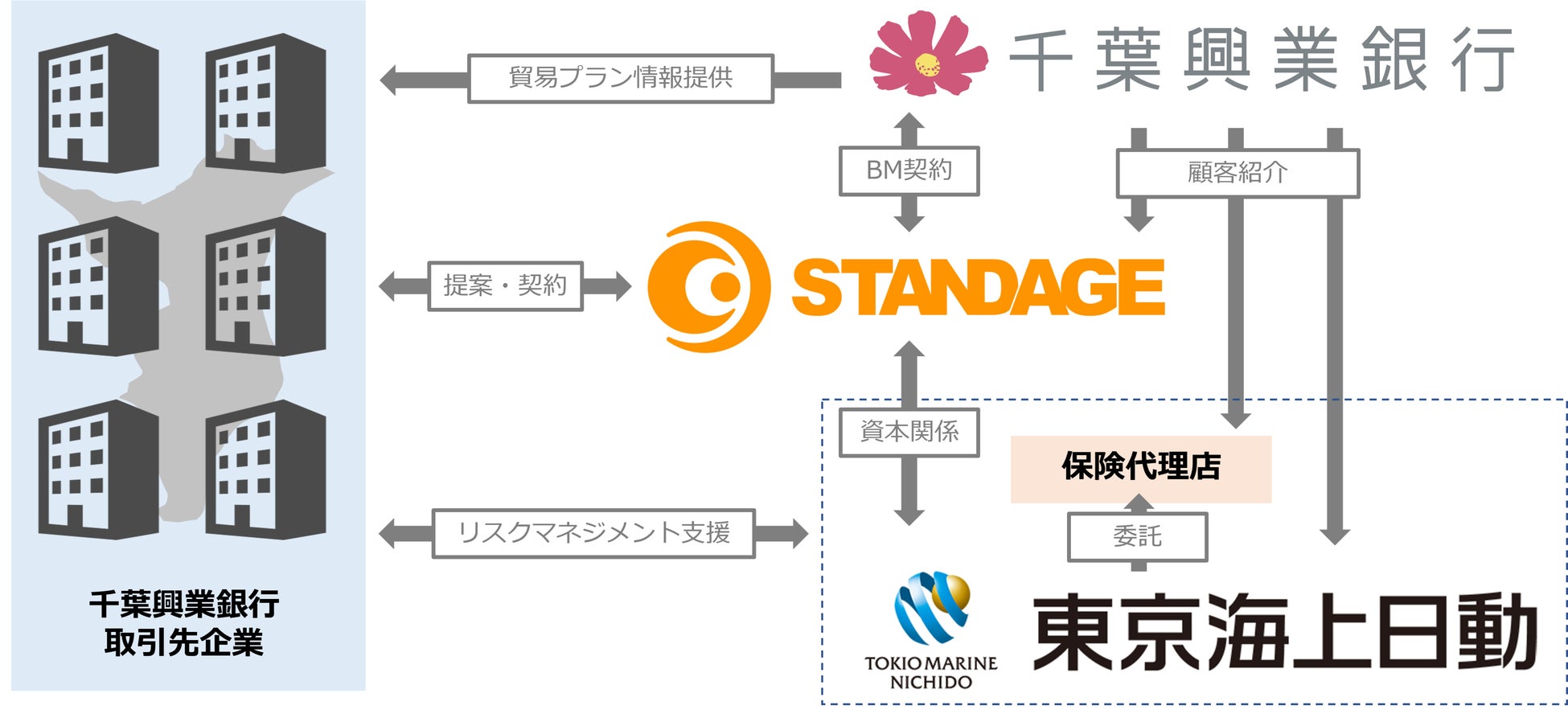 ちば興銀および東京海上日動千葉支店と地方創生で連携　千葉県企業の海外販路開拓を一気通貫で支援のサブ画像2