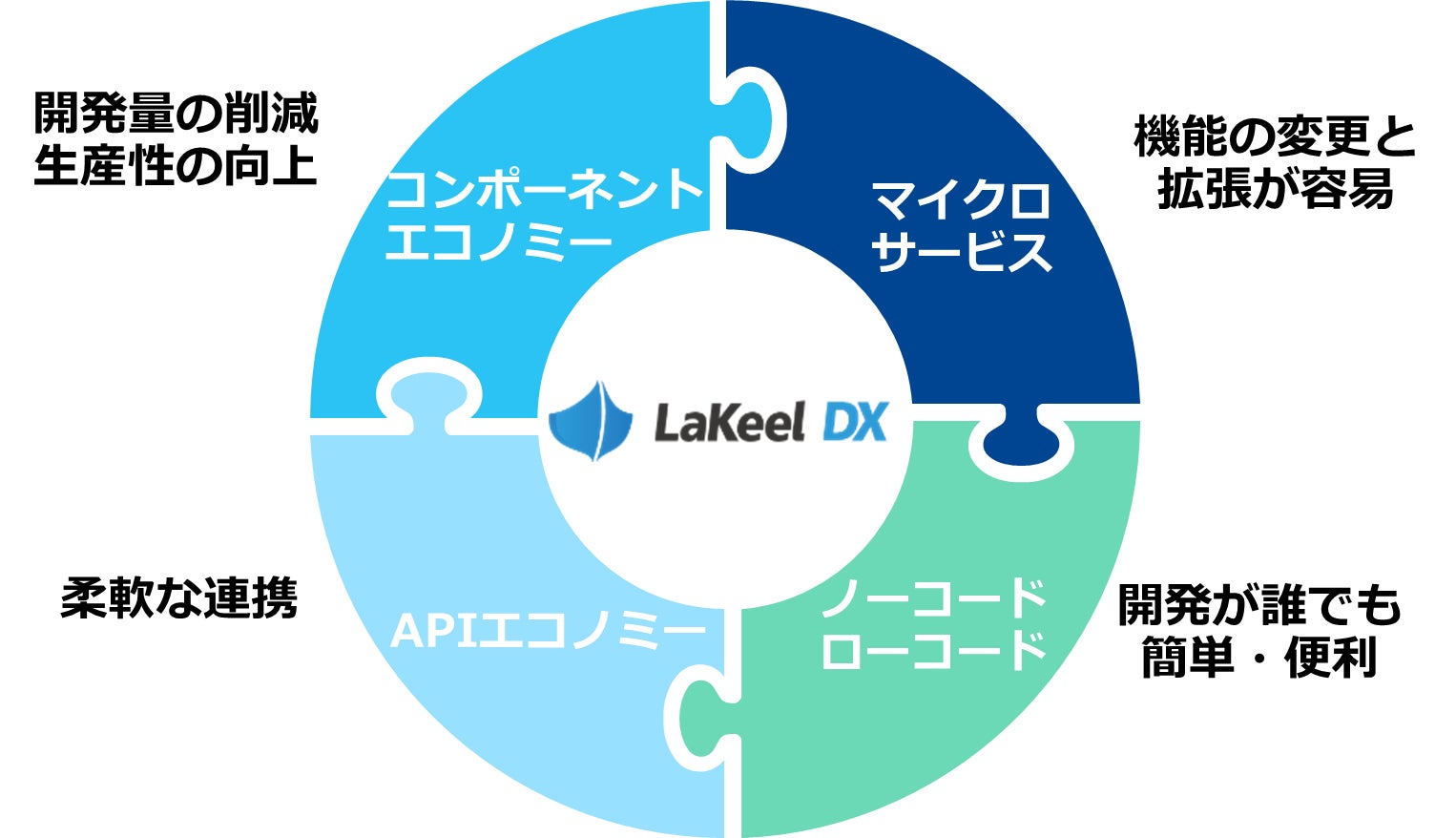 みずほフィナンシャルグループがアプリケーションプラットフォームに「LaKeel DX」を採用のサブ画像2