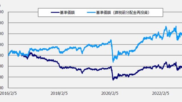 日本初となる12カ月予告分配タイプとして、「インベスコ リアル資産成長ファンド（毎月決算型）」での今後1年間の予定分配金総額を発表のメイン画像