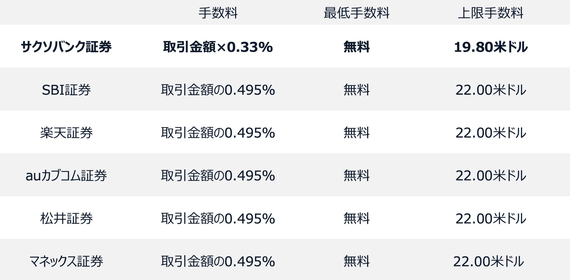 サクソバンク証券が米国株式現物・米国株式CFD取引の最低手数料を撤廃のサブ画像3