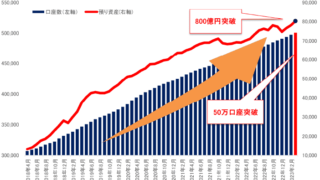 トレイダーズ証券の「預り資産800億円」、「みんなのFX」及び「LIGHT FX」「口座数50万口座」突破のお知らせのメイン画像