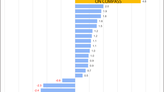 オンライン完結型のおまかせ資産運用「ON COMPASS」、金融庁公表の2022年ファンドラップの平均パフォーマンスで第1位を獲得のメイン画像