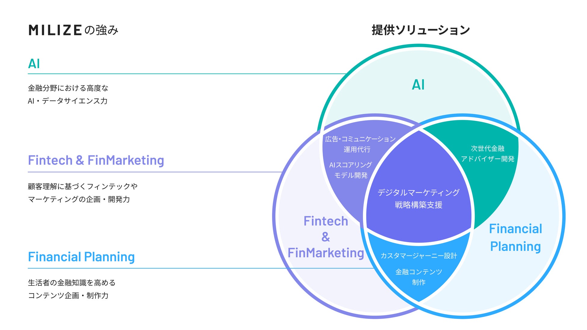AIとFintechのMILIZEがデジタルマーケティング戦略構築から広告運用までを支援する「金融マーケティング部」を新設のサブ画像2