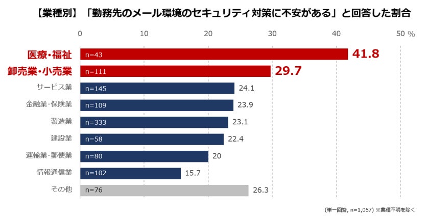 個人情報を扱う「医療、福祉」「金融、保険」「卸売、小売」はサイバー攻撃への不安が高まっている　メールのセキュリティに不安がある割合、システム担当者は一般社員の３倍のサブ画像1
