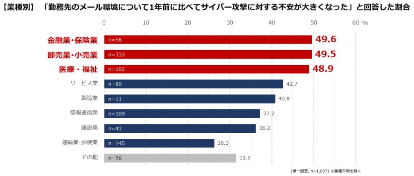 個人情報を扱う「医療、福祉」「金融、保険」「卸売、小売」はサイバー攻撃への不安が高まっている　メールのセキュリティに不安がある割合、システム担当者は一般社員の３倍のサブ画像3