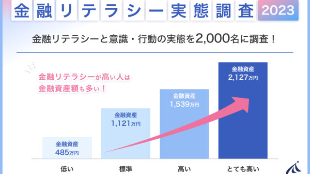 【金融リテラシーと意識・行動の実態調査2023】 金融リテラシーが高い人は、金融資産額も多い！20代の27％は、金融リテラシークイズの正答数が半分以下という結果に。のメイン画像