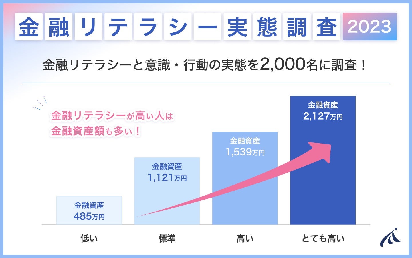 【金融リテラシーと意識・行動の実態調査2023】 金融リテラシーが高い人は、金融資産額も多い！20代の27％は、金融リテラシークイズの正答数が半分以下という結果に。のサブ画像1