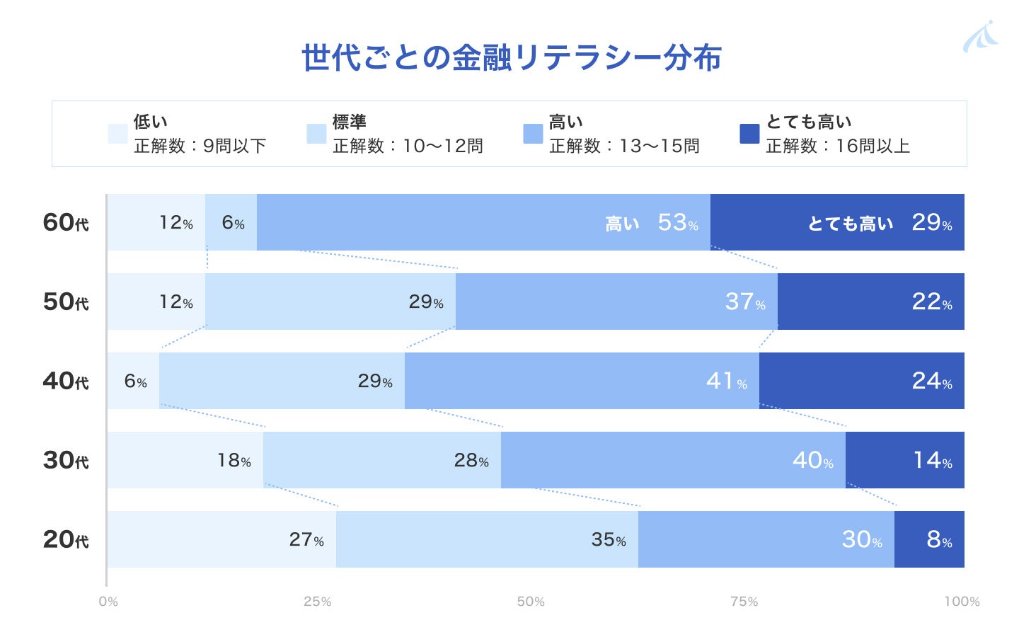 【金融リテラシーと意識・行動の実態調査2023】 金融リテラシーが高い人は、金融資産額も多い！20代の27％は、金融リテラシークイズの正答数が半分以下という結果に。のサブ画像2_図１　世代ごとの金融リテラシー分布