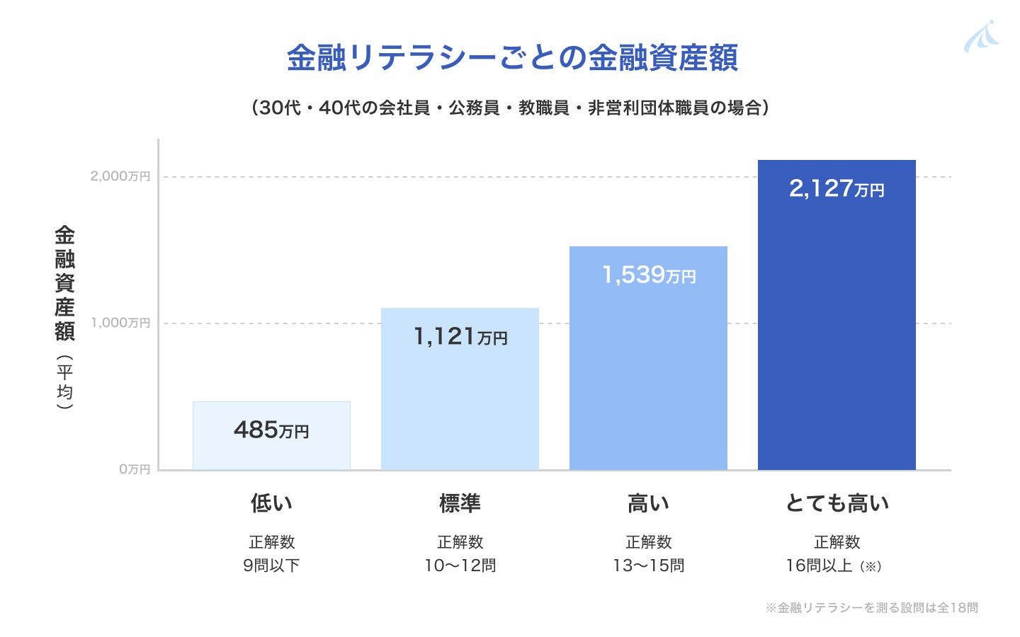 【金融リテラシーと意識・行動の実態調査2023】 金融リテラシーが高い人は、金融資産額も多い！20代の27％は、金融リテラシークイズの正答数が半分以下という結果に。のサブ画像3_図２　金融リテラシーごとの金融資産額