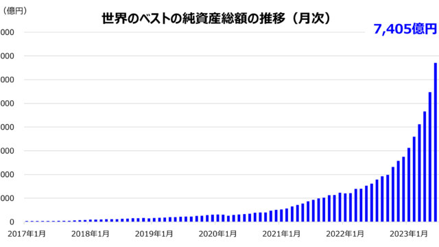 世界のベストが４ファンド合計で7,000億円を達成のメイン画像