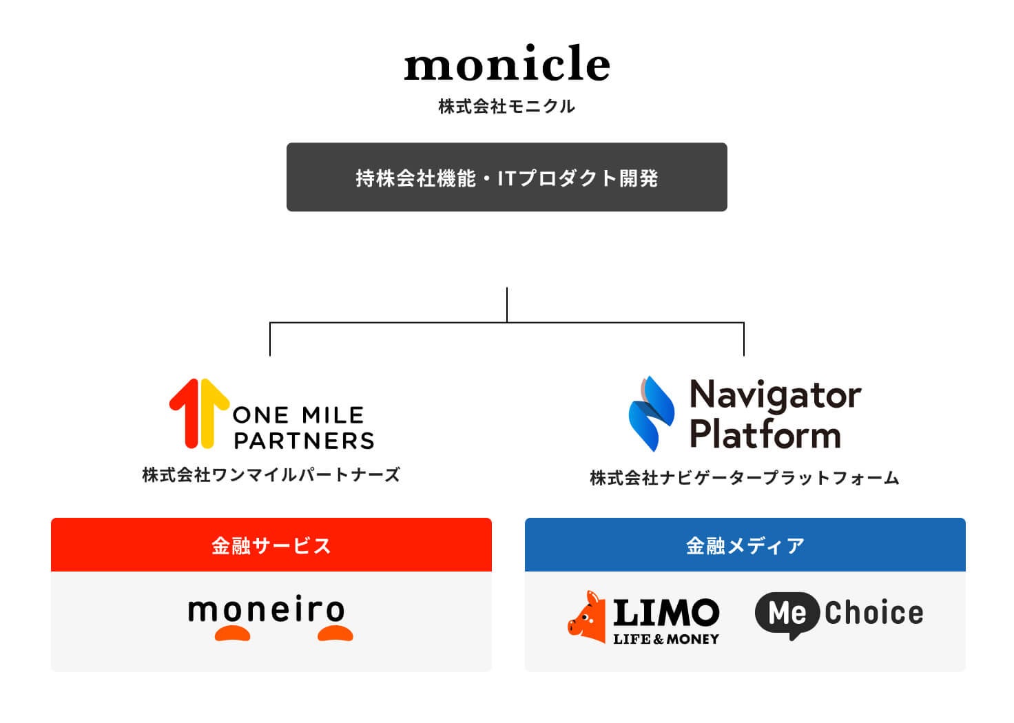 株式会社モニクルがシリーズBラウンドで約13億円を調達のサブ画像2