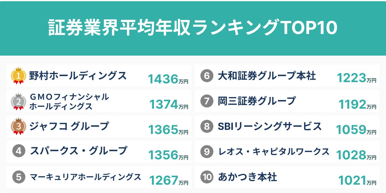3位はジャフコグループ、2位はＧＭＯフィナンシャルホールディングス。1位はあのグループ企業！2023年証券業界平均年収ランキングTOP10を発表！／SalesNow DBレポートのサブ画像2
