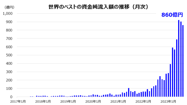 世界のベストが４ファンド合計で8000億円を達成。のメイン画像